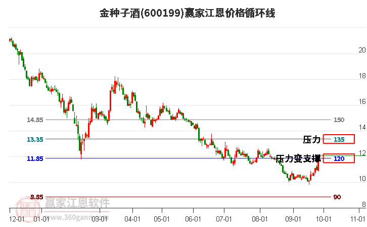 600199金种子酒江恩价格循环线工具