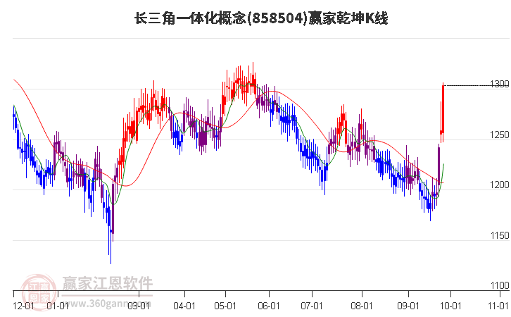 858504长三角一体化赢家乾坤K线工具