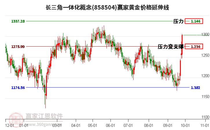 长三角一体化概念黄金价格延伸线工具