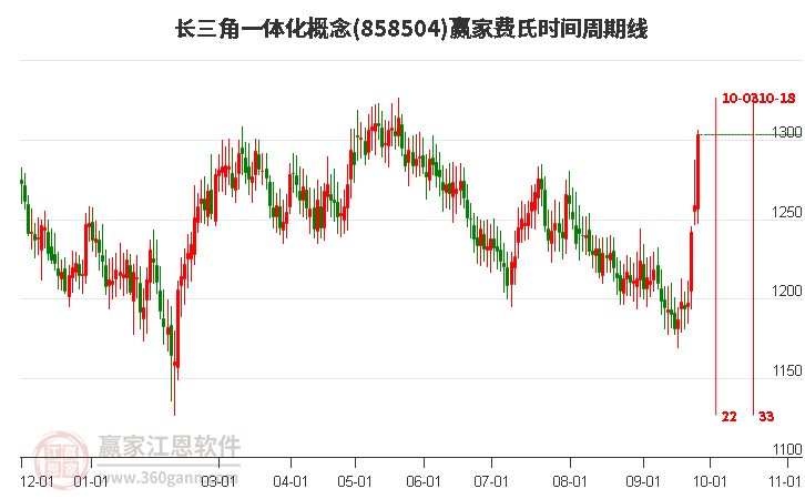 长三角一体化概念费氏时间周期线工具