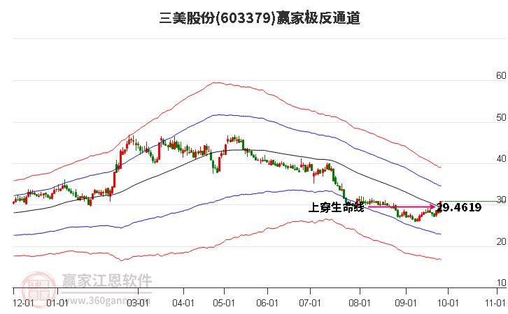 603379三美股份赢家极反通道工具