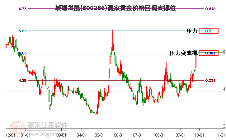 600266城建发展黄金价格回调支撑位工具