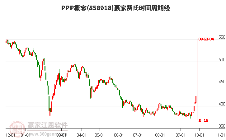 PPP概念费氏时间周期线工具