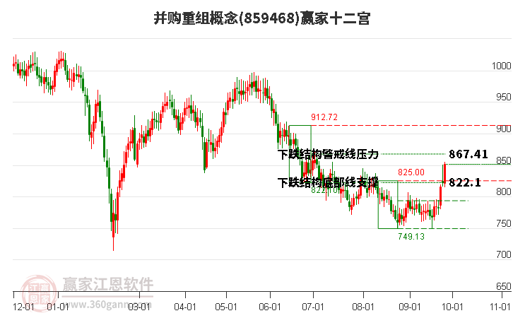 859468并购重组赢家十二宫工具