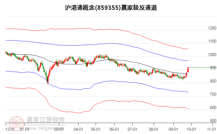 859355沪港通赢家极反通道工具