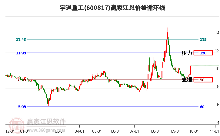 600817宇通重工江恩价格循环线工具