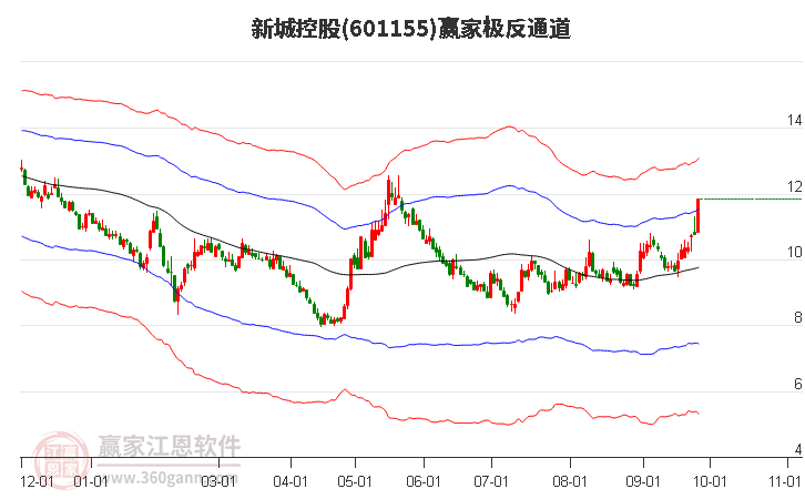 601155新城控股赢家极反通道工具