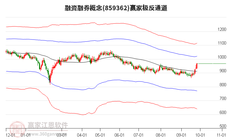 859362融资融券赢家极反通道工具