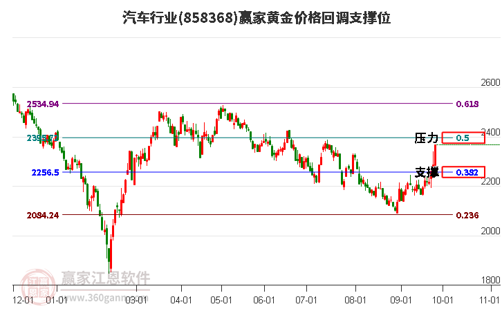 汽车行业黄金价格回调支撑位工具