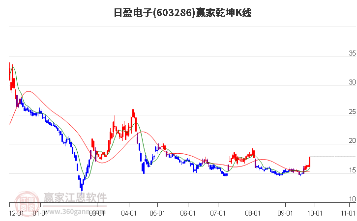 603286日盈电子赢家乾坤K线工具