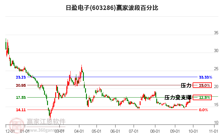 603286日盈电子波段百分比工具