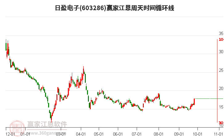 603286日盈电子江恩周天时间循环线工具