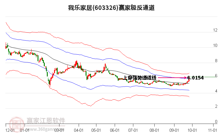 603326我乐家居赢家极反通道工具