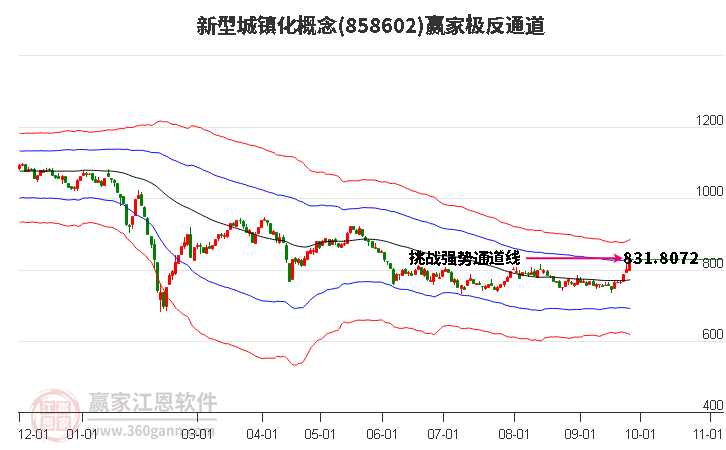 858602新型城镇化赢家极反通道工具