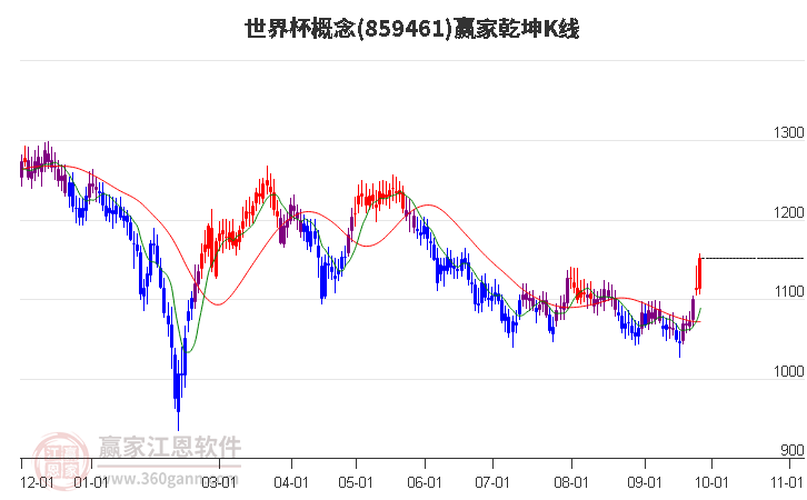 859461世界杯赢家乾坤K线工具