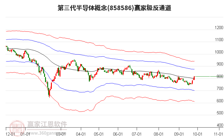 858586第三代半导体赢家极反通道工具