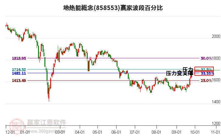 地热能概念赢家波段百分比工具