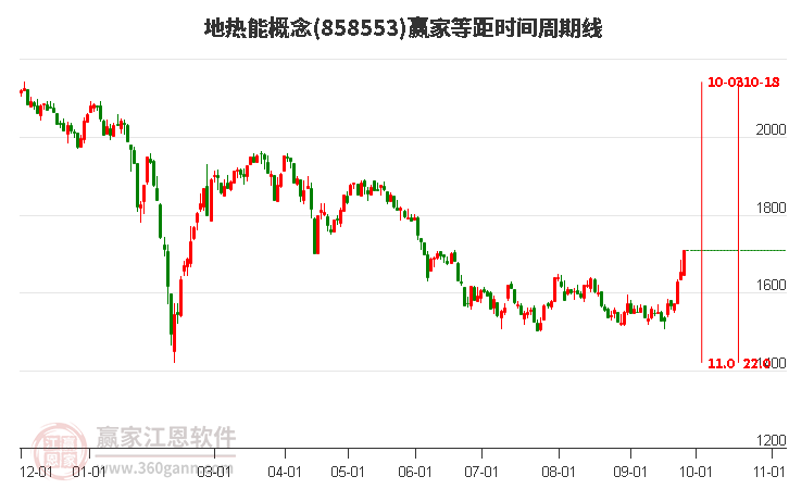 地热能概念等距时间周期线工具