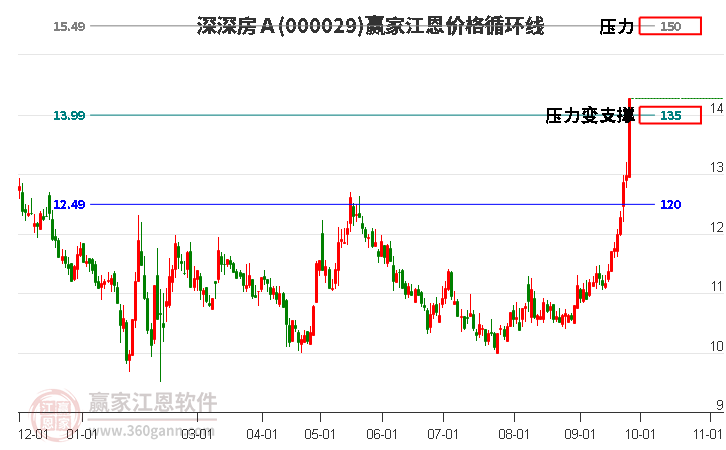 000029深深房Ａ江恩价格循环线工具