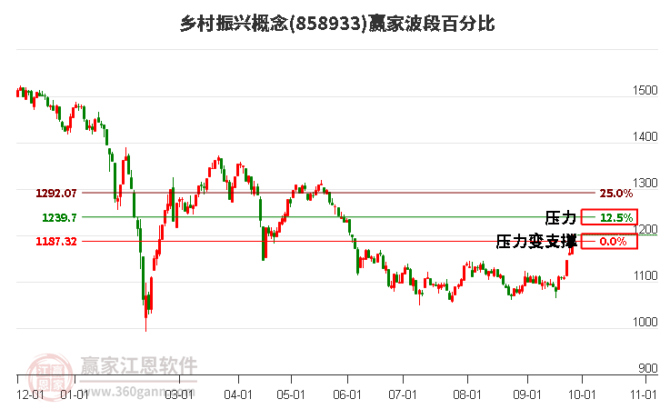 乡村振兴概念赢家波段百分比工具