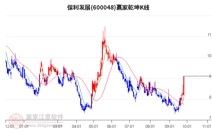 600048保利发展赢家乾坤K线工具