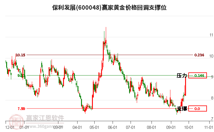 600048保利发展黄金价格回调支撑位工具