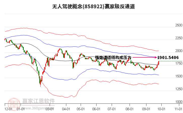 858922无人驾驶赢家极反通道工具