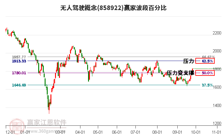 无人驾驶概念赢家波段百分比工具