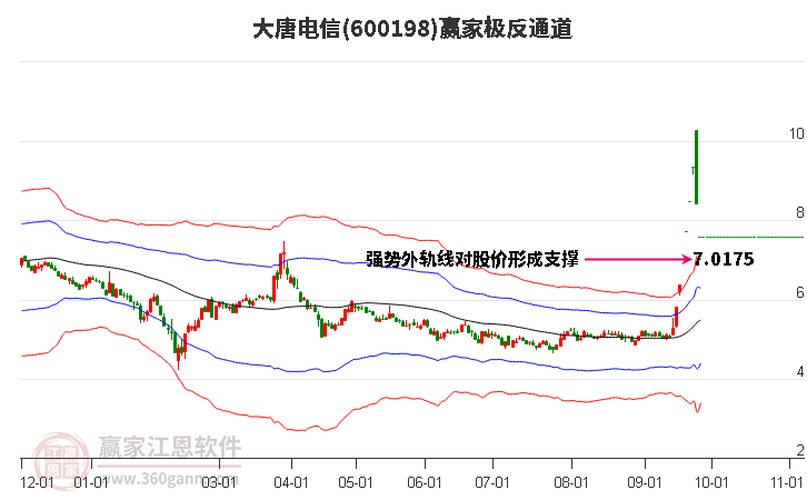 600198大唐电信赢家极反通道工具