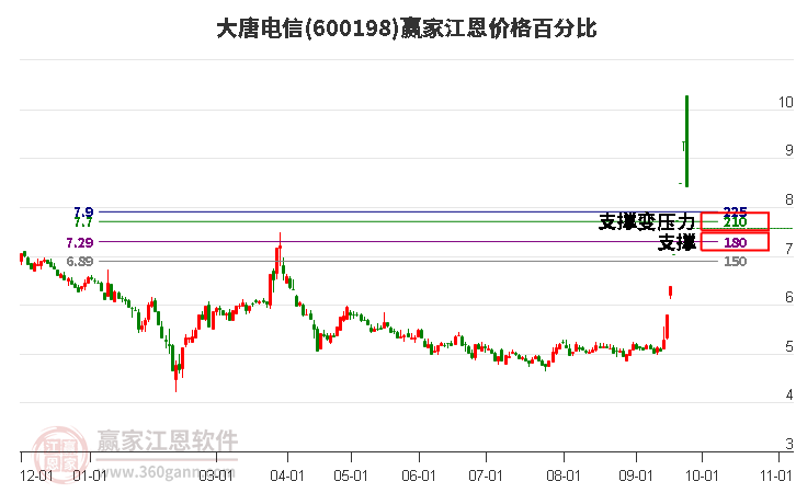 600198大唐电信江恩价格百分比工具