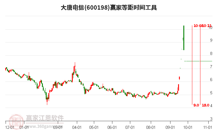 600198大唐电信等距时间周期线工具