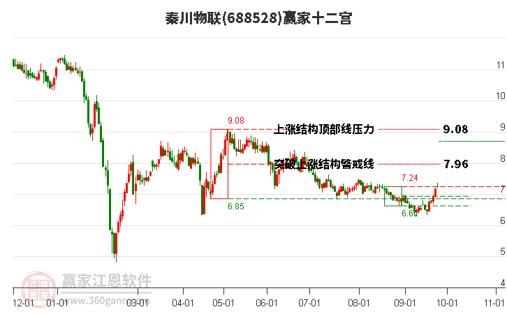 688528秦川物联赢家十二宫工具