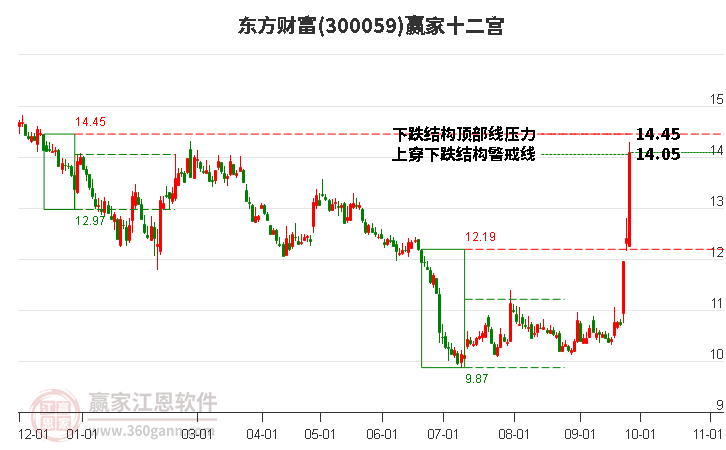 300059东方财富赢家十二宫工具