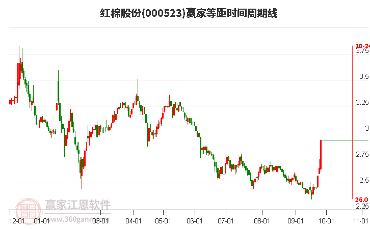 000523紅棉股份等距時間周期線工具 000523紅棉股份等距時間周期線工具