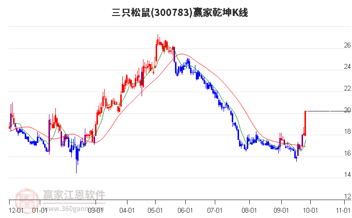 300783三只松鼠赢家乾坤K线工具