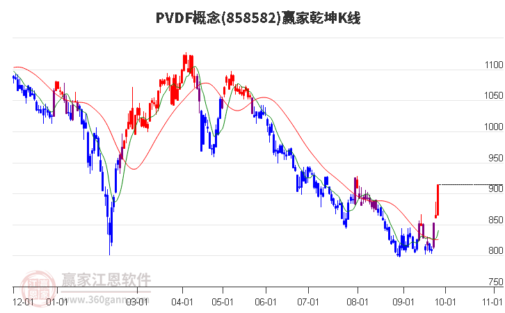 858582PVDF赢家乾坤K线工具