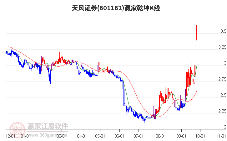 601162天风证券赢家乾坤K线工具