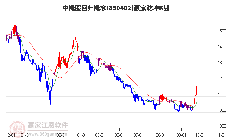 859402中概股回归赢家乾坤K线工具