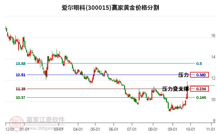 300015爱尔眼科黄金价格分割工具