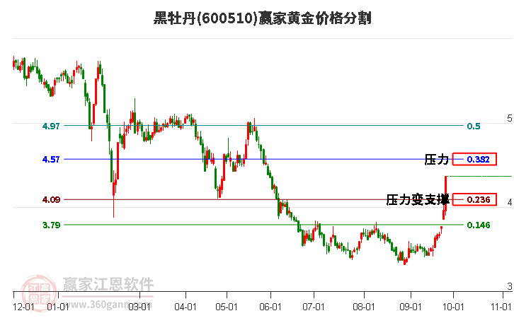 600510黑牡丹黃金價格分割工具