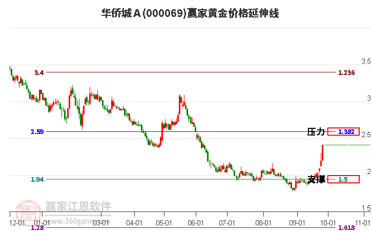 000069华侨城Ａ黄金价格延伸线工具