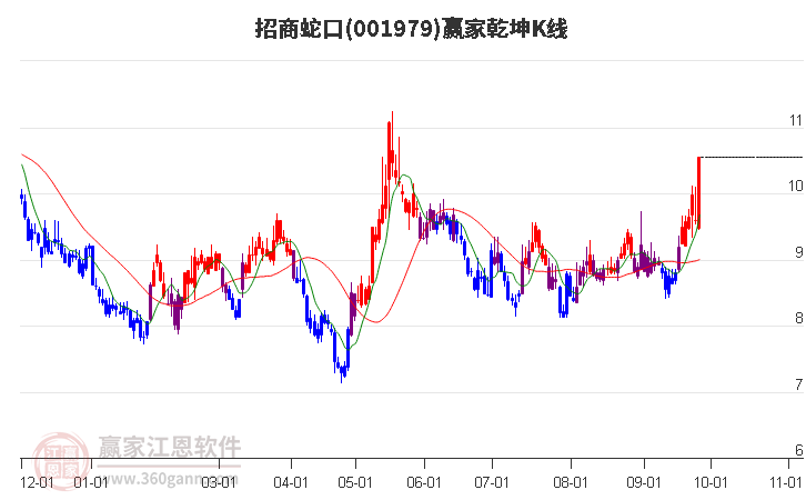 001979招商蛇口赢家乾坤K线工具