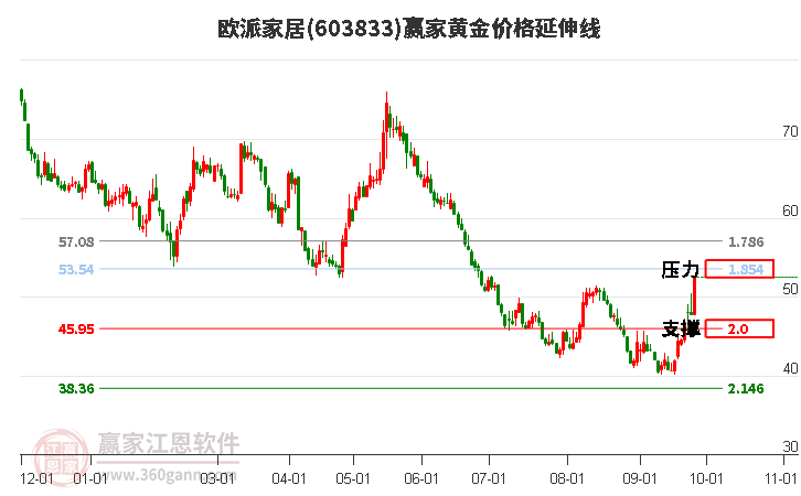 603833欧派家居黄金价格延伸线工具