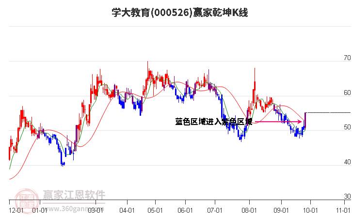 000526学大教育赢家乾坤K线工具