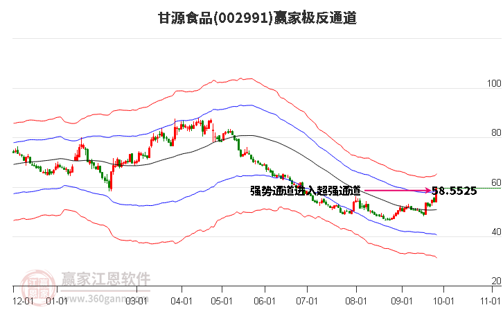 002991甘源食品赢家极反通道工具