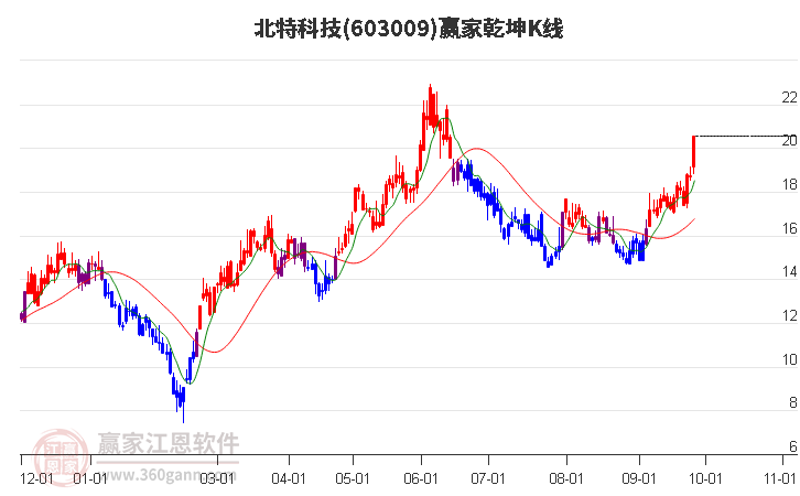 603009北特科技赢家乾坤K线工具