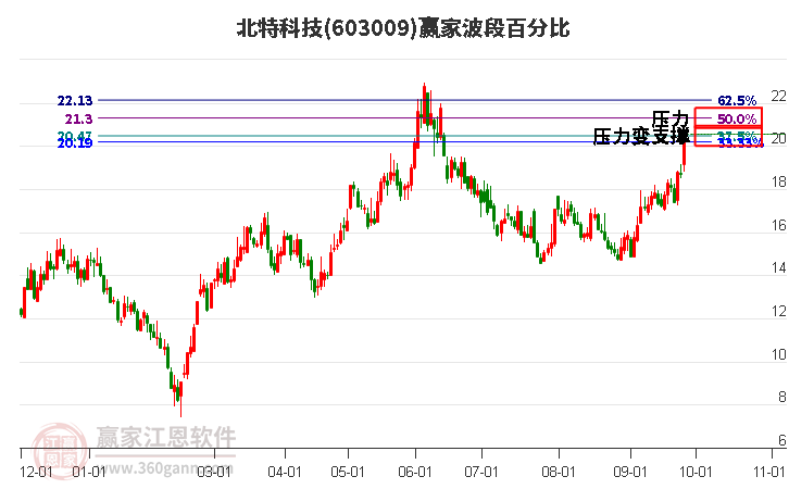 603009北特科技波段百分比工具