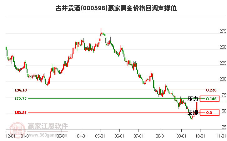 000596古井贡酒黄金价格回调支撑位工具