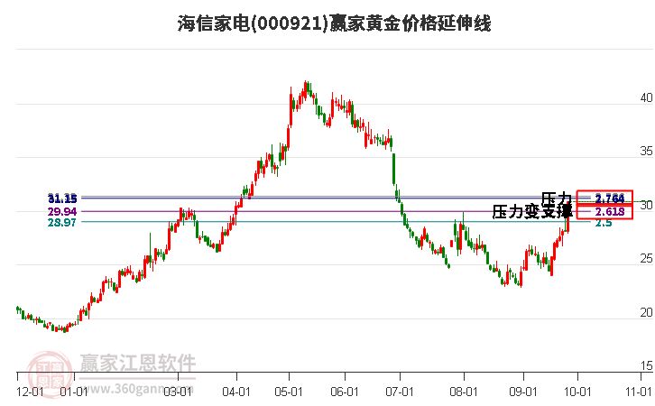 000921海信家电黄金价格延伸线工具