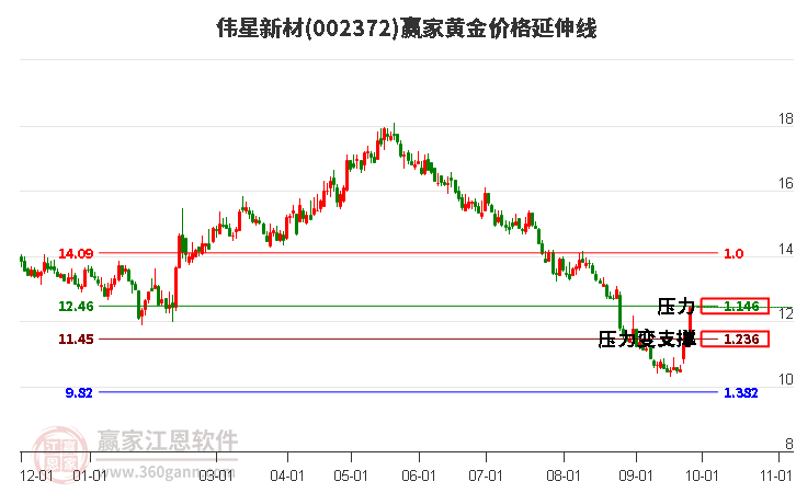 002372偉星新材黃金價(jià)格延伸線工具
